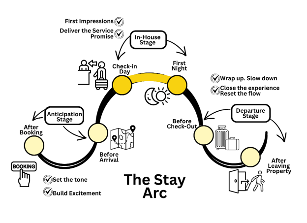 hotel guest stay arc six moments personalization